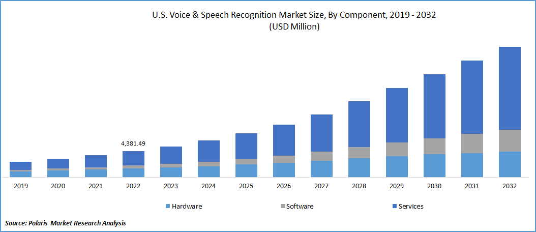 Voice and Speech Recognition Market Size